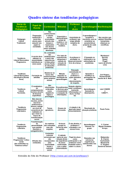 QUADRO SÍNTESE DAS TENDÊNCIAS PEDAGÓGICAS