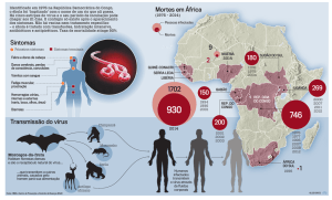 Mortes em África 269 200 180 150 1 Transmissão do vírus 2