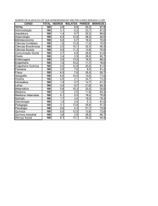 100 2,9 8,9 20,3 67,9 Administração 100 3,1 6,2 23,7 67,0