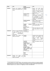 Modos Valor Tempos (simples/compostos) Valor Indicativo