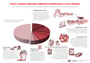 Como o sistema alimentar industrial contribui para a crise climática