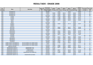 RESULTADO - ENADE 2008 - CII