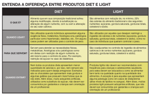 entenDa a DiFerenÇa entre PrODutOs Diet e Light