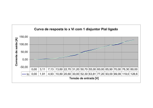 Curva de resposta Io x Vi com 1 disjuntor Pial ligado